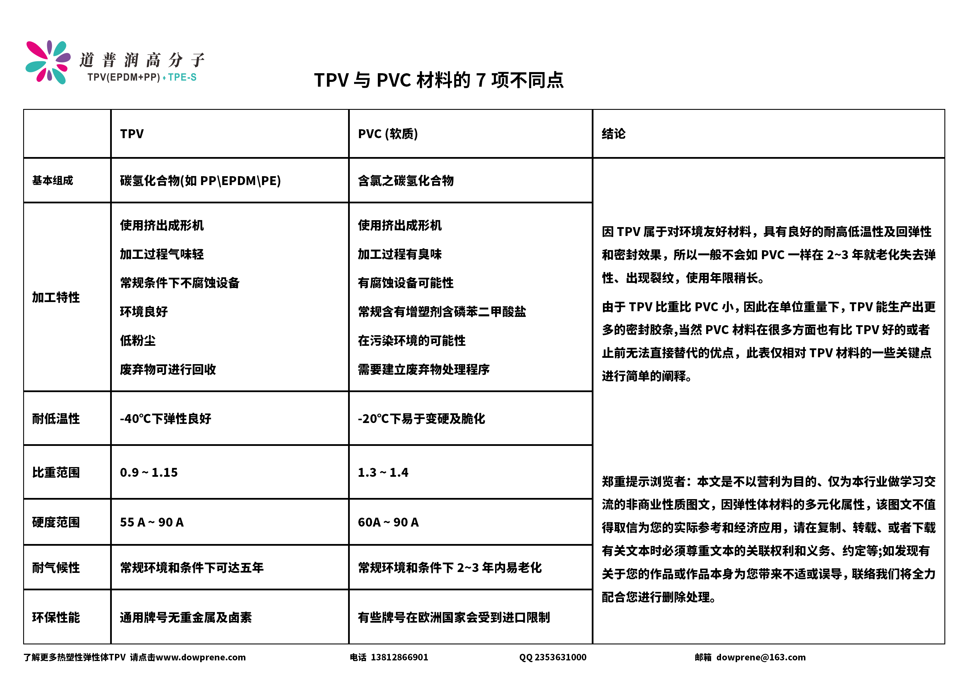 TPV替代PVC的七个大不同